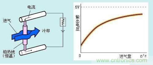 氣體流量傳感器工作原理、類型和應(yīng)用