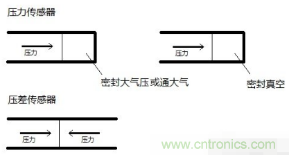 負壓傳感器工作原理、作用、使用方法與爆破壓力值