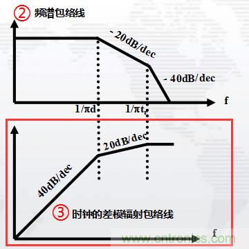 高頻段測試FAIL，為什么？