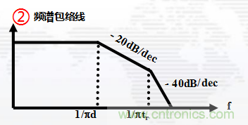 高頻段測試FAIL，為什么？