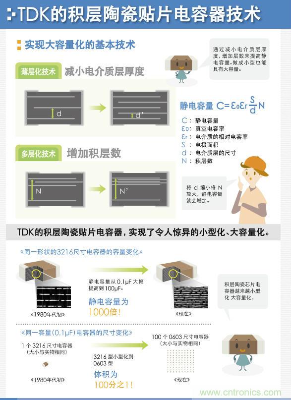 看漫畫，學(xué)電容