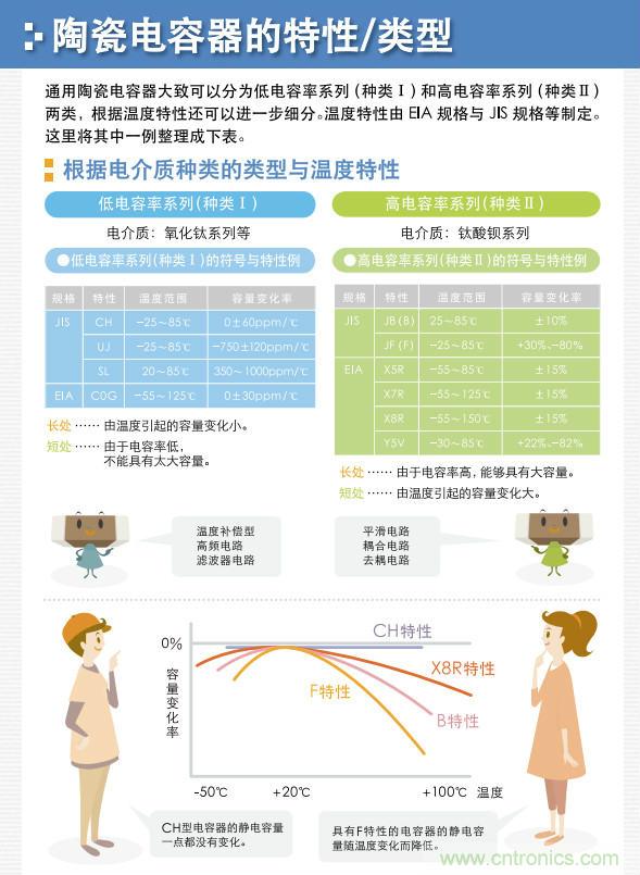 看漫畫，學(xué)電容