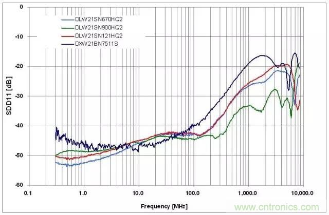 射頻回波損耗、反射系數(shù)、電壓駐波比、S參數(shù)的含義與關(guān)系