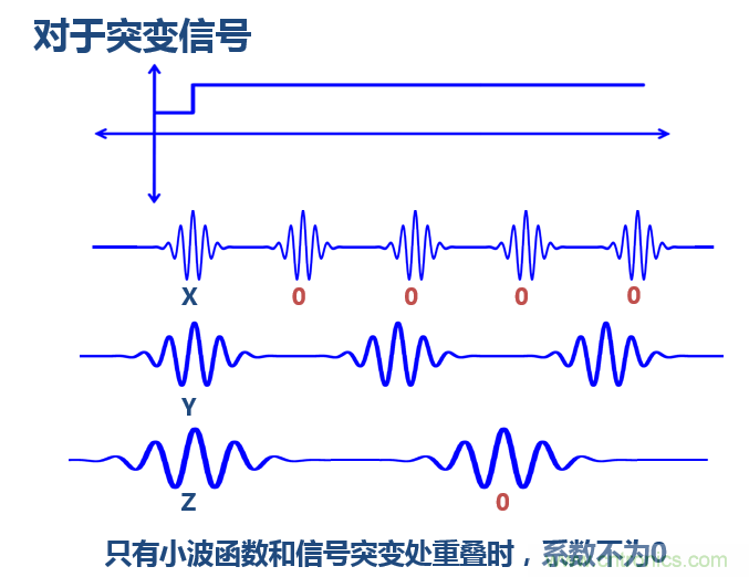 傅立葉分析和小波分析之間的關(guān)系？（通俗講解）