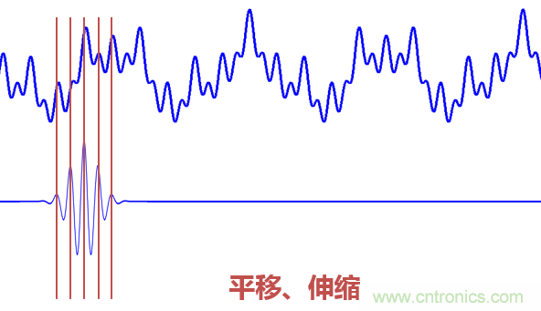 傅立葉分析和小波分析之間的關(guān)系？（通俗講解）