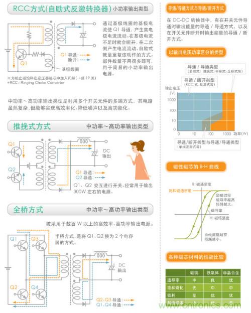 看漫畫，學電源