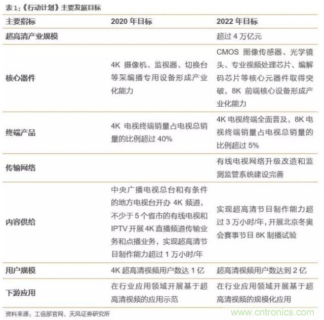 4萬億超高清視頻規(guī)劃，編解碼市場如何借風(fēng)