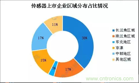 智能傳感器產(chǎn)業(yè)應(yīng)用在哪些行業(yè)，科技創(chuàng)新·智贏未來(lái)·共同發(fā)展！