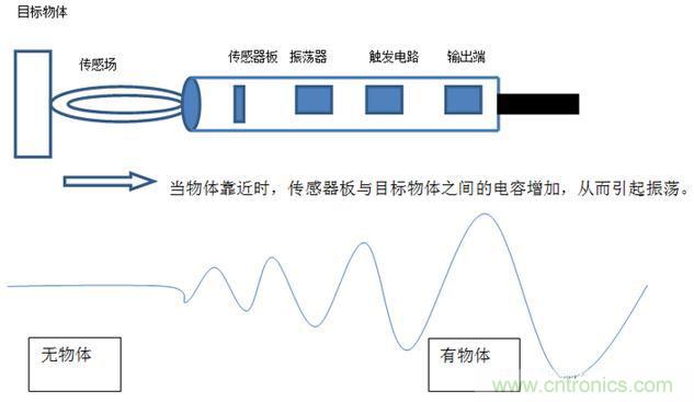 感應(yīng)電容超聲波，你都知道這些傳感器多大區(qū)別嗎？