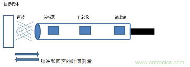 感應(yīng)電容超聲波，你都知道這些傳感器多大區(qū)別嗎？