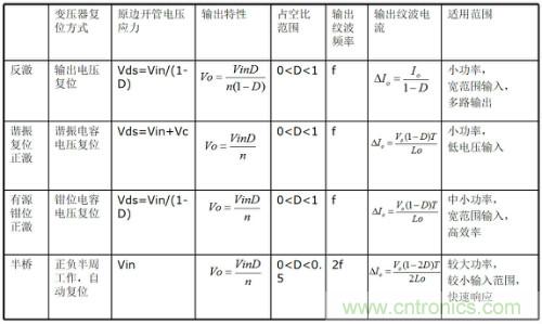 開關電源“各種拓撲結構”的對比與分析！