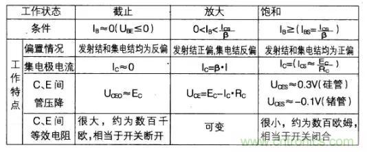 如何快速確定三極管的工作狀態(tài)？有什么方法？