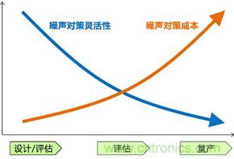 噪聲對(duì)策應(yīng)遵循哪幾個(gè)步驟？