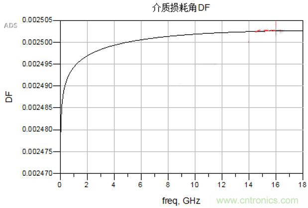 高速電路設計之介質(zhì)損耗大還是導體損耗大？