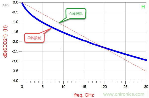 高速電路設計之介質(zhì)損耗大還是導體損耗大？