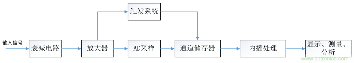 示波器的有效位數(shù)對(duì)信號(hào)測(cè)量到底有什么影響？
