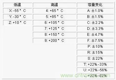 電容參數(shù)X5R,X7R,Y5V,COG 全面講解！值得收藏