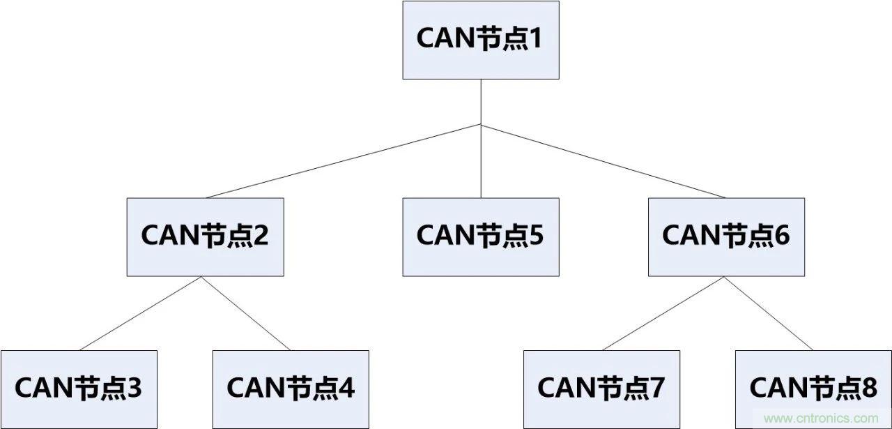 為什么CAN總線支線長度不能太長？