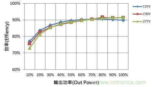 如何設計調光型LED驅動電源中的諧波電流？