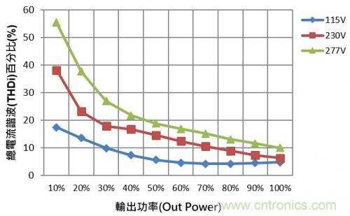如何設計調光型LED驅動電源中的諧波電流？