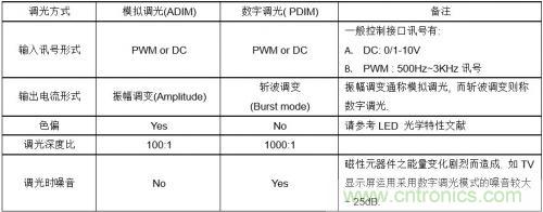 如何設計調光型LED驅動電源中的諧波電流？