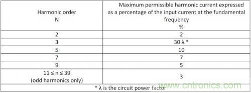 如何設計調光型LED驅動電源中的諧波電流？