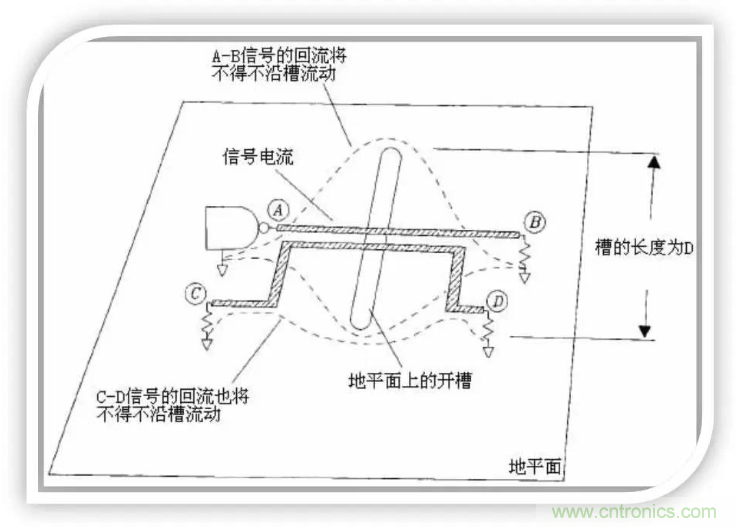 詳解EMC設(shè)計(jì)中跨分割區(qū)及開槽的處理 詳解EMC設(shè)計(jì)中跨分割區(qū)及開槽的處理