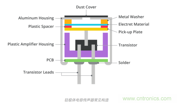 MEMS傳聲器和駐極體電容(ECM)傳聲器對(duì)比 MEMS傳聲器和駐極體電容(ECM)傳聲器對(duì)比