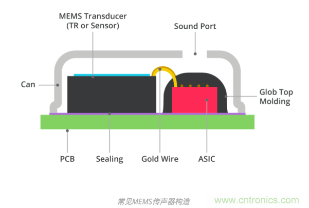 MEMS傳聲器和駐極體電容(ECM)傳聲器對(duì)比 一文看懂3D封裝技術(shù)及發(fā)展趨勢(shì)