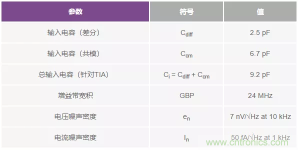 如何在實(shí)現(xiàn)高帶寬和低噪聲的同時(shí)確保穩(wěn)定性？（一）