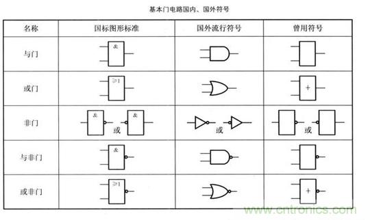 解讀數(shù)字電路器件：門電路、與門電路、或門電路、非門電路及實(shí)例