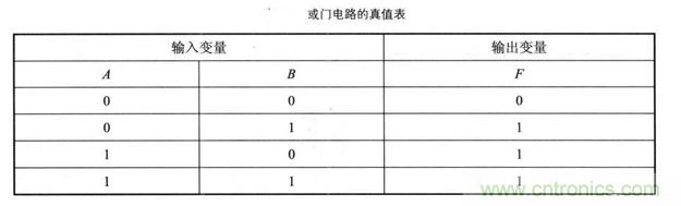 解讀數(shù)字電路器件：門電路、與門電路、或門電路、非門電路及實(shí)例