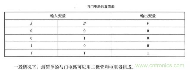 解讀數(shù)字電路器件：門電路、與門電路、或門電路、非門電路及實(shí)例