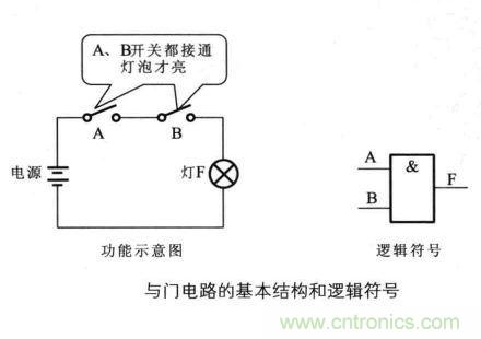 解讀數(shù)字電路器件：門電路、與門電路、或門電路、非門電路及實(shí)例