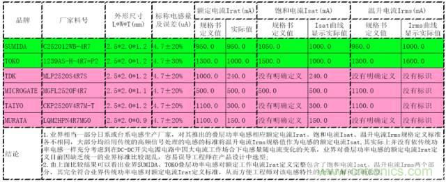 功率電感器的額定電流為什么有兩種？