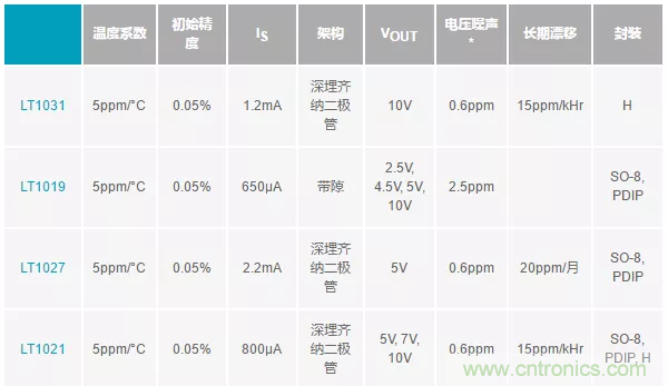 【干貨 】 如何選擇合適的基準電壓源？（一）