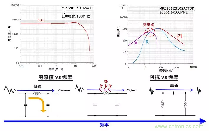 使用電感和鐵氧體磁珠降低噪聲，有何妙招？