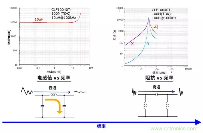 使用電感和鐵氧體磁珠降低噪聲，有何妙招？