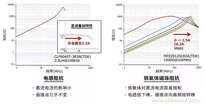 使用電感和鐵氧體磁珠降低噪聲，有何妙招？