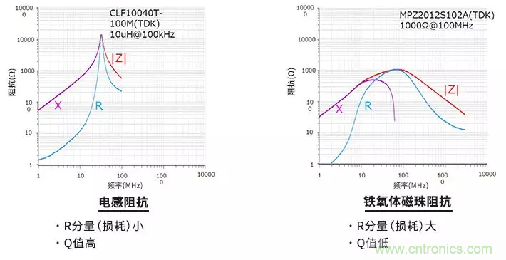 使用電感和鐵氧體磁珠降低噪聲，有何妙招？