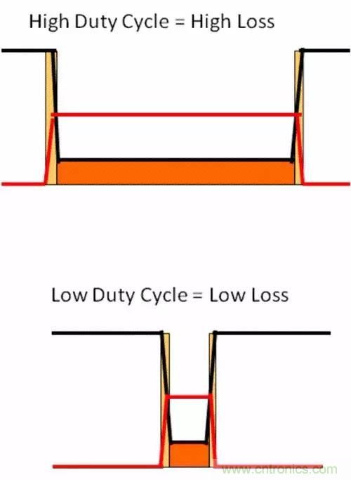 如何為開關(guān)電源選擇合適的MOSFET？