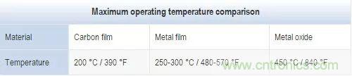 一文帶你認識全類型“電阻”！