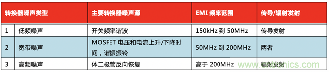 德州儀器:DC DC 轉(zhuǎn)換器 EMI 的工程師指南(三)——了解功率級寄生效應 德州儀器:DC DC 轉(zhuǎn)換器 EMI 的工程師指南(三)——了解功率級寄生效應