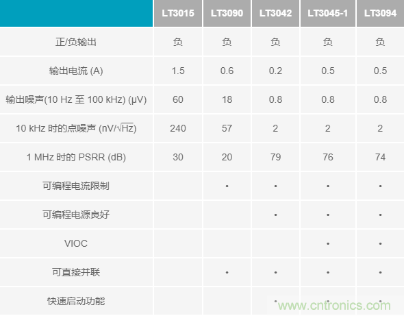 超低輸出噪聲和超高PSRR，這款負LDO穩(wěn)壓器了解一下？