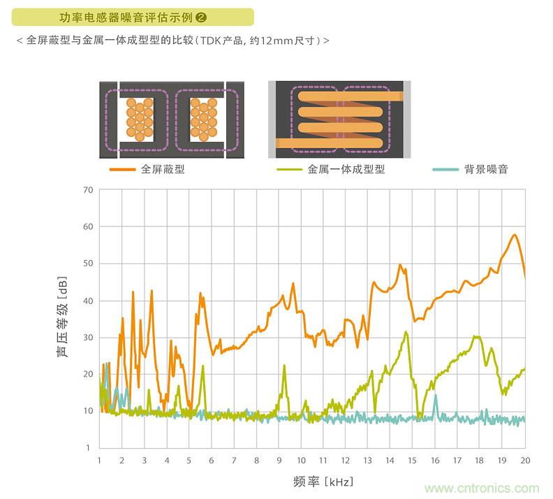 電源電路中電感為什么會(huì)嘯叫？