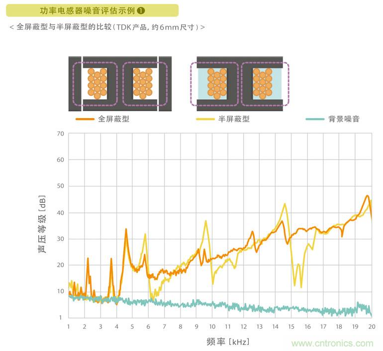 電源電路中電感為什么會(huì)嘯叫？