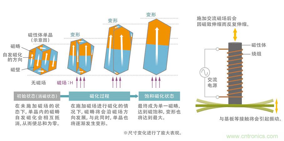 電源電路中電感為什么會(huì)嘯叫？