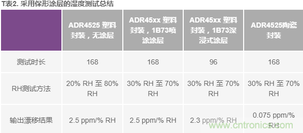 我的電壓參考源設(shè)計(jì)是否對(duì)濕度敏感？控制精密模擬系統(tǒng)濕度和性能的方法