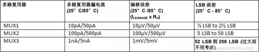 低漏電多路復(fù)用器在高阻抗PLC系統(tǒng)中是否重要？