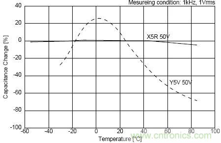 如何使用電源設計中的電容：鋁電解電容/瓷片電容/鉭電容？